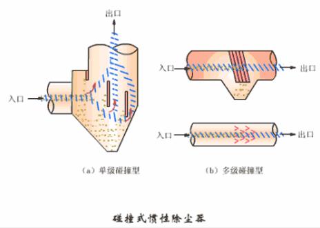 慣性除塵器